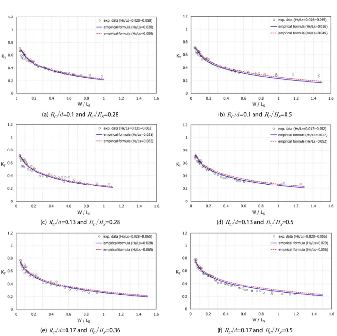 Fig. 8. Wave Transmission Coefficients as a Function of the Relative Crest Width(   ) According to the Different Values of      and 