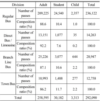 Table 5. Number of Passengers per Stop