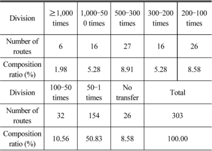 Table 9. Number of Transit Passengers Number of  users  (people) ≥ 5,000 5,000–4,000 4,000–3,000 3,000–2,000 Number of  routes 10 3 10 22 Composition  ratio (%) 3.32 1.00 3.32 7.31 Number of  users 2.000–1,000 1,000–500 500–1 or more Number of  routes 34 3