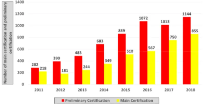 Fig. 2. Green Building Certification Status by Year (Kim, 2018)