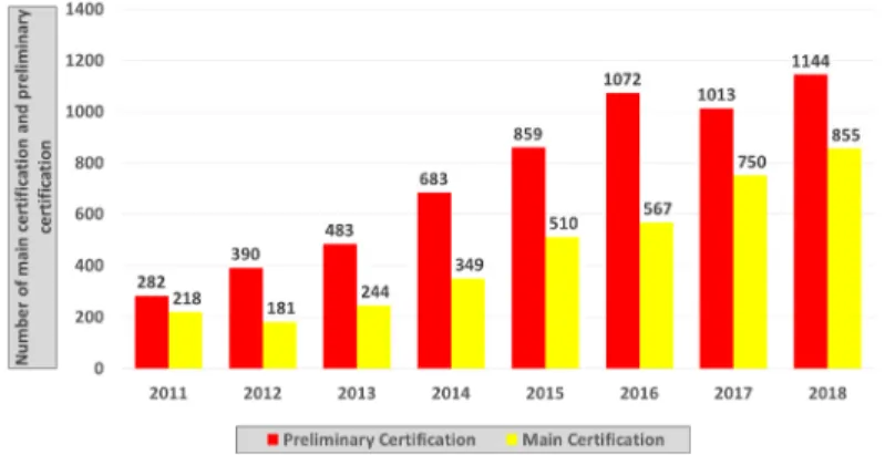 Fig. 2. Green Building Certification Status by Year (Kim, 2018)