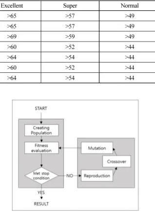 Fig. 4. Genetic Algorithm Process (Choi, 1997)