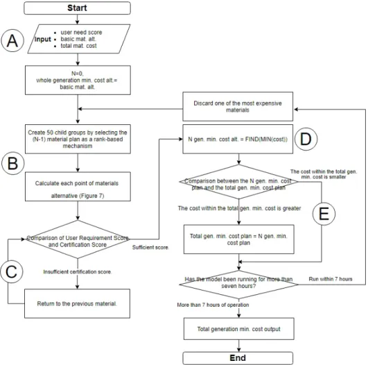 Fig. 8. Genetic Algorithm and Material Selection Model Procedure