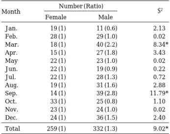 Table 1. Monthly number of samples and sex ratio of spi- spi-nyhead sculpin, Dasycottus setiger in the East Sea, Korea