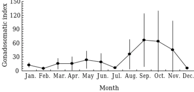 Fig. 4. Monthly changes in GSI of female spinyhead sculpin, Dasycottus setiger in the East Sea, Korea.