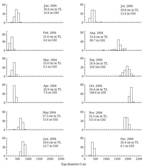 Fig. 5. Monthly changes in egg diameter of spinyhead sculpin, Dasycottus setiger in the East Sea, Korea.
