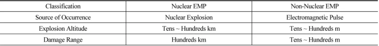 Table 1. Nuclear and Non-Nuclear Electromagnetic Pulse (EMP) Comparison (ADD, 2018)