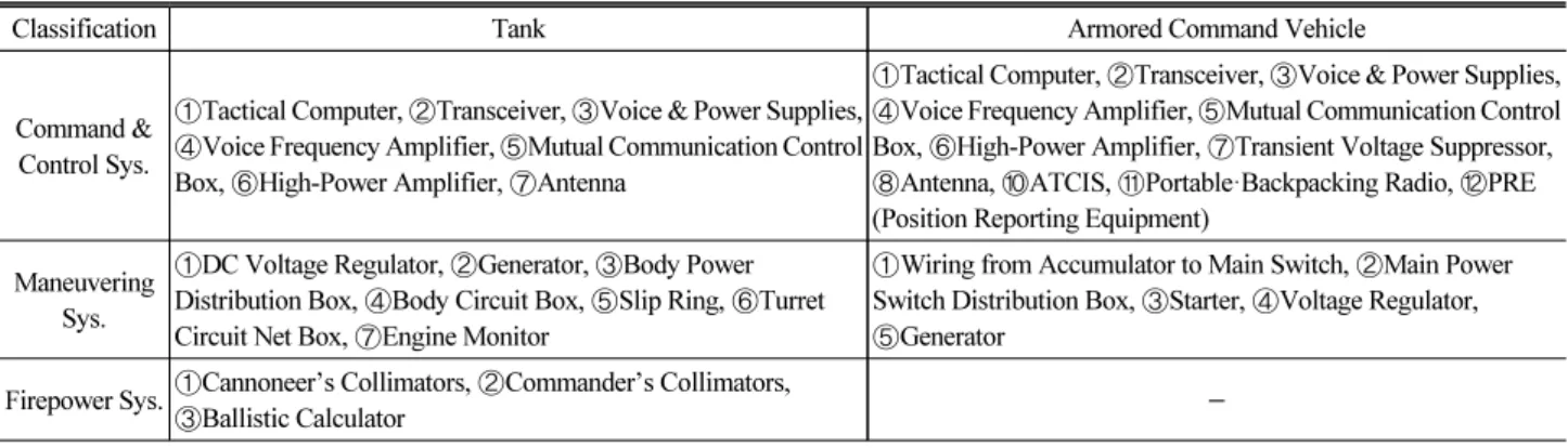 Table 4. Electromagnetic Pulse Protection Target by Main System of Tank, Armored Command Vehicles