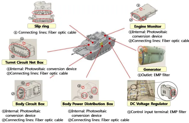 Fig. 2. Electromagnetic Pulse (EMP) Protection Measures for the Maneuvering System of a Tank (ROKA, 2010)