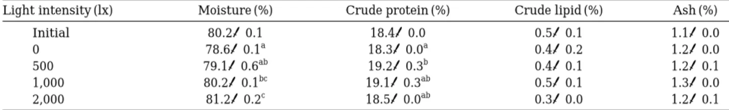 Fig. 1. AST, ALT, total protein, glucose levels in plasma of T. obscurus reared in different light intensities (P⁄0.05).