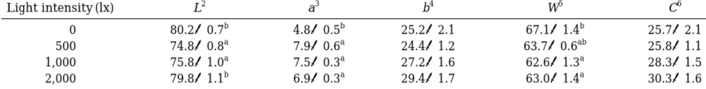 Fig. 2. Ions (Na + + , K + + , Cl - ) levels in plasma of T. obscurus reared in different light intensities (P⁄0.05).