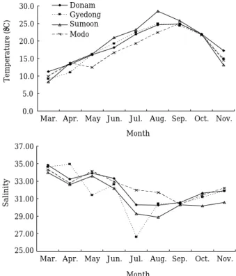 Fig. 2. Monthly variations of temperature and salinity by four areas, from March to November, 2006.