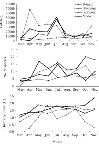 Fig. 5. Variations of catch and number of species and di- di-versity by four areas, 2006