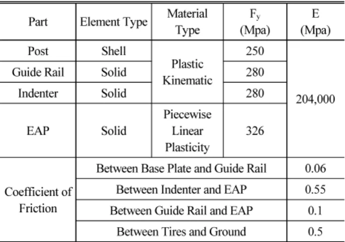 Table 1. Input of FEA Model for Sliding Post