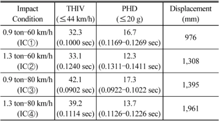 Table 3. Test Results for 0.9 ton – 60 km/h (IC①)
