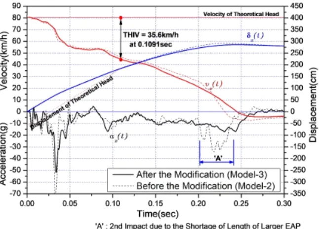 Fig. 13. Modification of EAP Model-2 to Model-3