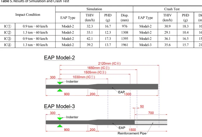 Table 5. Results of Simulation and Crash Test