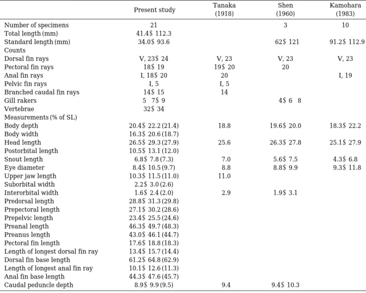 Table 2. Comparison of counts and measurements of Parapercis muronis. Data in parentheses are the mean
