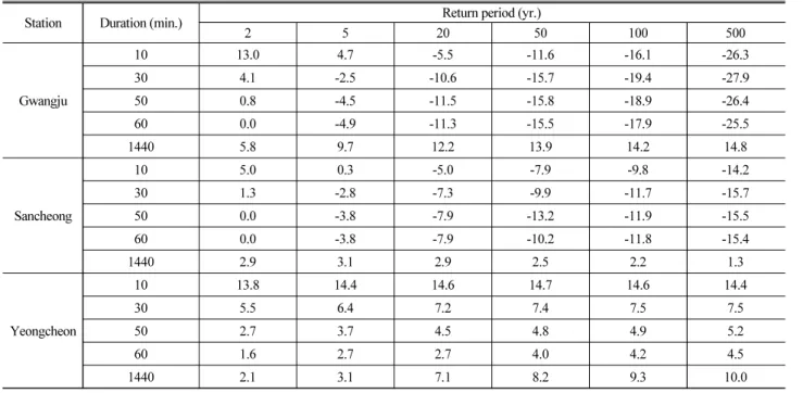 Table 4. Relative Error of Probability Rainfall Intensity (unit: %) (Continue)