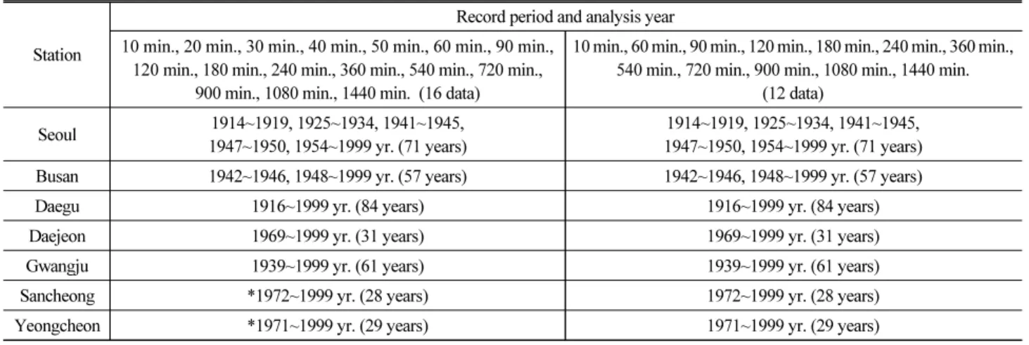 Fig. 1. Rainfall Observation Stations