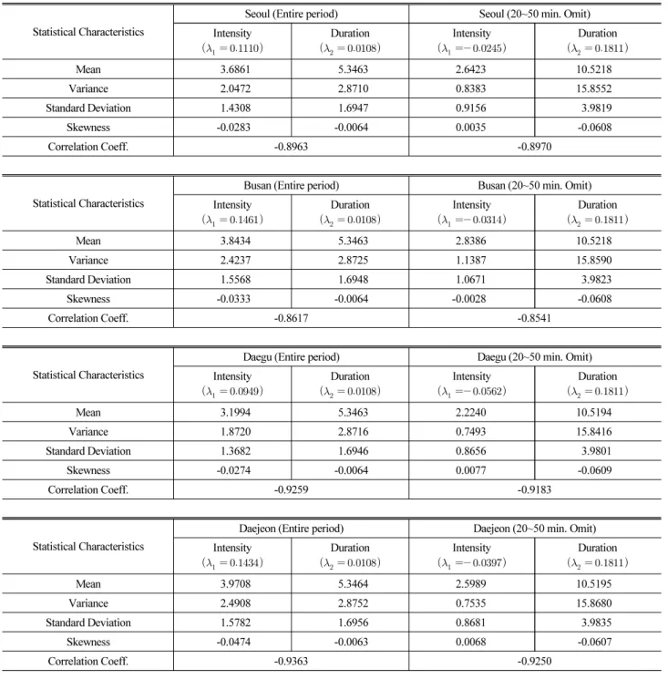 Table 2. Statistical Characteristics by Box-Cox Transformation