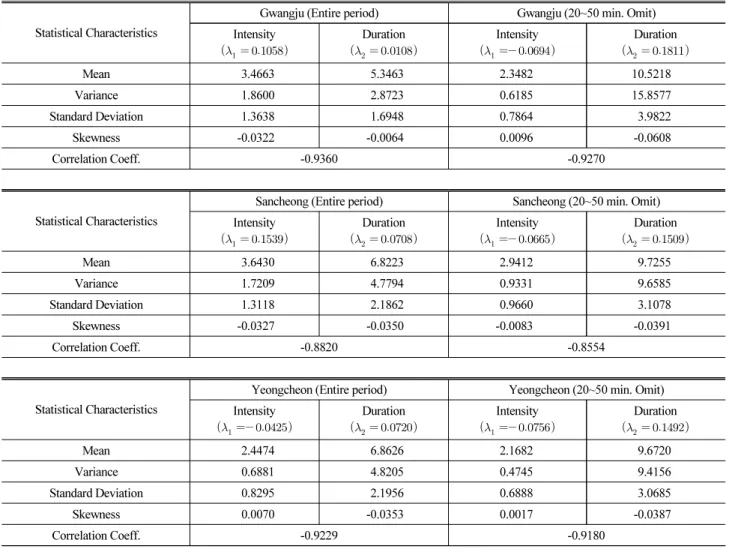 Table 2. Statistical Characteristics by Box-Cox Transformation (Continue)