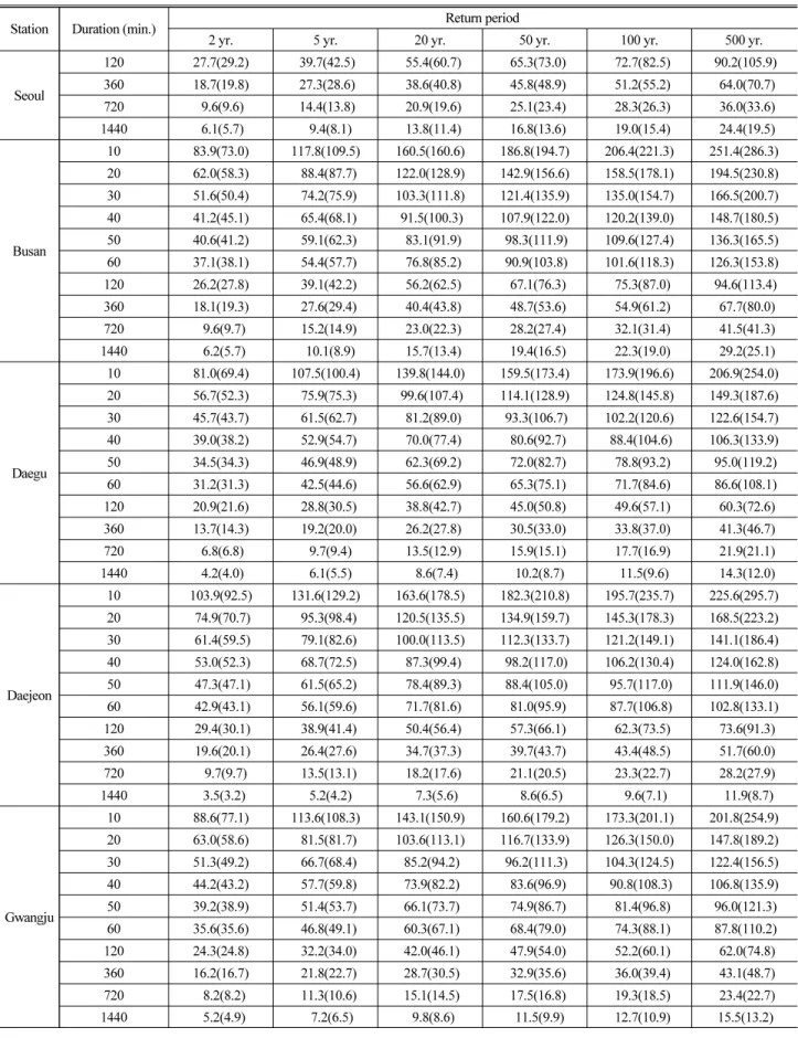 Table 3. Rainfall Intensity by the Return Period of Duration at Each Station (unit: mm/hr) (Continue)