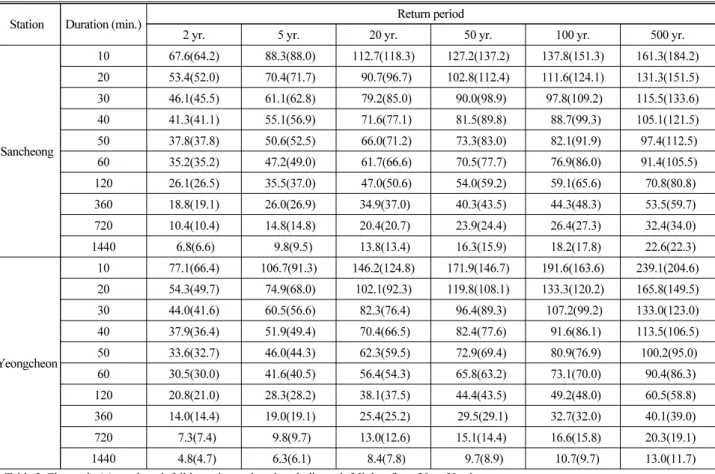 Table 3. Rainfall Intensity by the Return Period of Duration at Each Station (unit: mm/hr) (Continue)