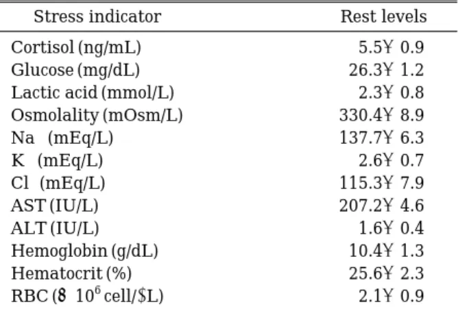 Table 2. Variations of hematocrit, red blood cell (RBC) and hemoglobin in blood of goldfish (Carassius auratus) by sudden changes of water temperature 