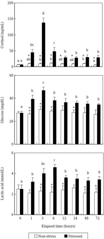 Fig. 2. Variations of cortisol, glucose and lactic acid levels in plasma of goldfish (Carassius auratus) by  sud-den drop of water temperature
