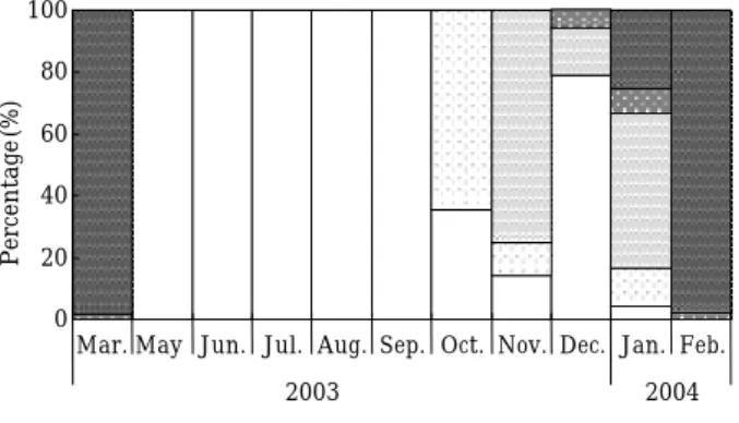 Fig. 2. Monthly changes of maturity stages for samples over 15 cm in total length of female G