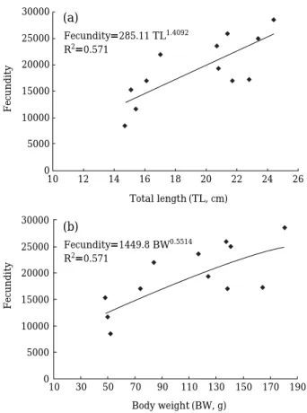 Fig. 6. Monthly changes of egg diameter for samples over 15 cm in total length of G. herzenstenimi.