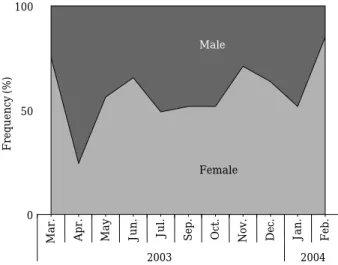 Fig. 10. Monthly sex ratio of G. herzenstenimi in the East Sea.