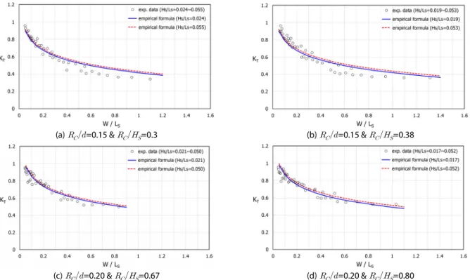 Fig. 13. Wave Transmission Coefficients as a Function of the Relative Crest Width (   ) According to the Different Values of      &amp;      for    = 0.074 m
