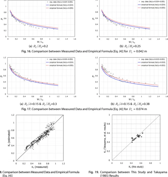 Fig. 18. Comparison between Measured Data and Empirical Formula [Eq. (4)]