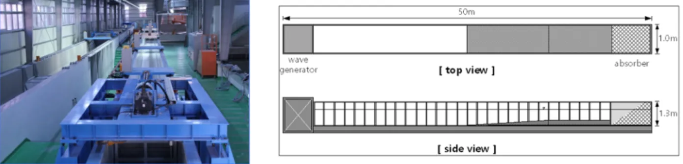 Fig. 4. Experimental Facilities Table 1. Target Wave Conditions and Water Depths