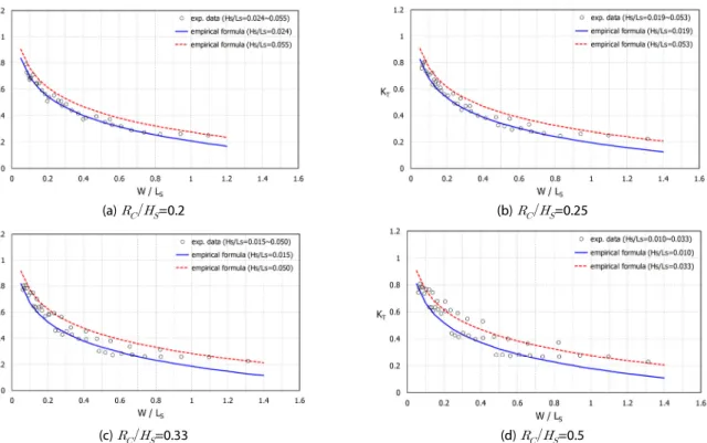 Fig. 10. Wave Transmission Coefficients as a Function of the Relative Crest Width (   ) According to the Different Values of       for 