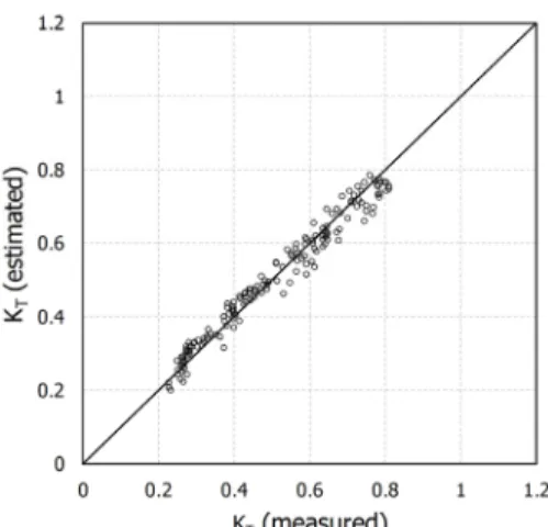 Fig. 12. Wave Transmission Coefficients by Wave Steepness for     =0.15 &amp;    = 0.074 m