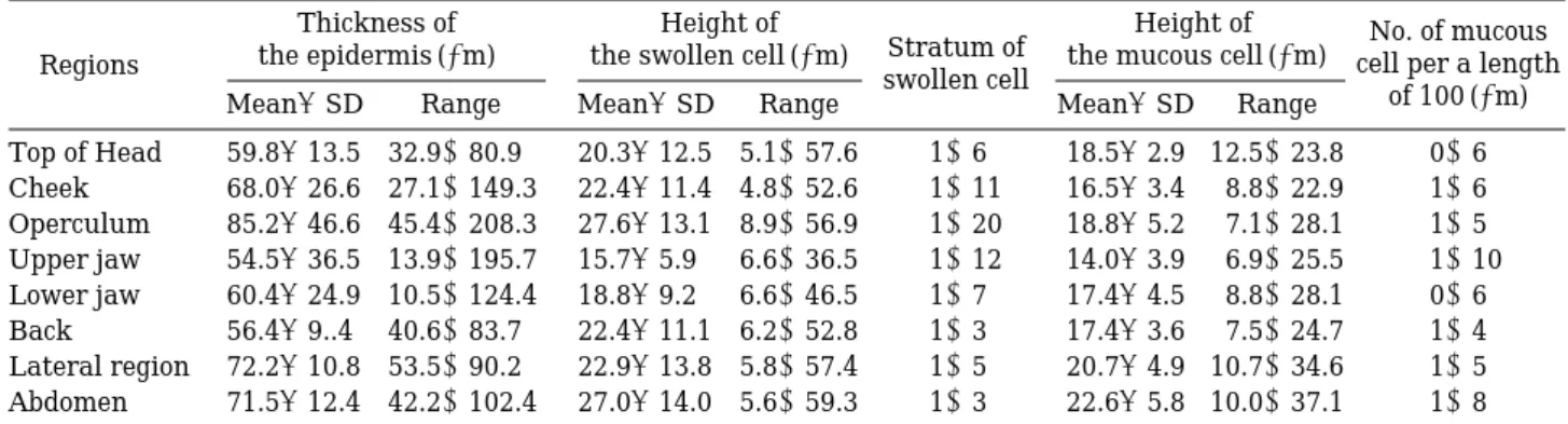 Fig. 2. Special staining reactions on the mucous cell of the epidermis (A-E) (bars indicate 50 µm) and transmission electron micrographs (F and G) of the skin of Luciogobius guttatus