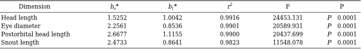 Table 1. Linear regression coefficients and goodness-of-fit statistics of head dimensions of the artificially propagated brown croaker Miichthys miiuy
