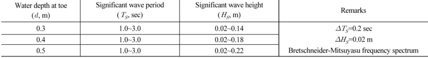 Table 1. Target Wave Conditions and Water Depths Water depth at toe
