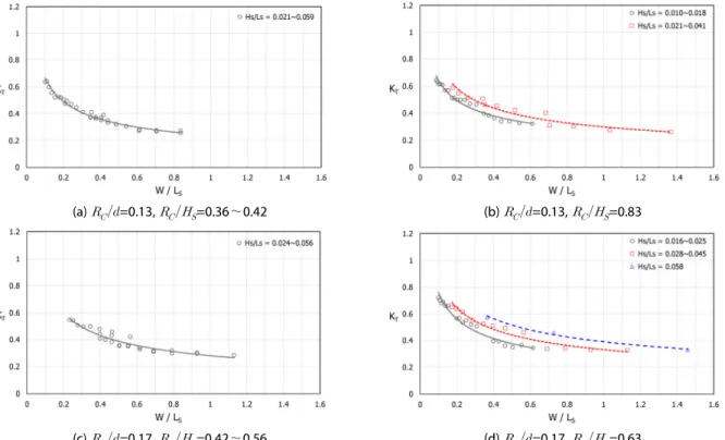 Fig. 7. Wave Transmission Coefficients as a Function of the Relative Crest Width (   ) According to the Different Values of      &amp;      for    = 0.042 m