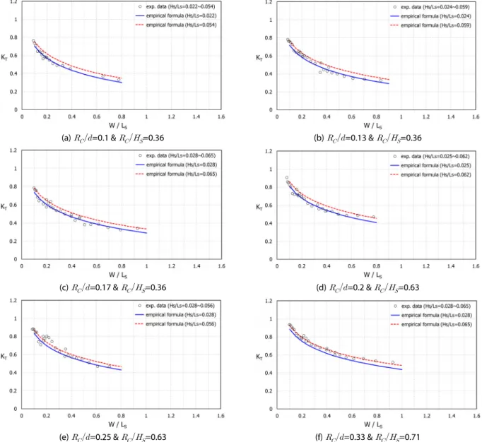Fig. 10. Wave Transmission Coefficients as a Function of the Relative Crest Width (   ) According to the Different Values of      &amp;      for    = 0.074 m
