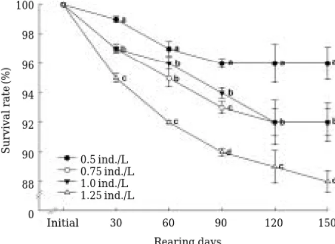 Fig. 4. Change in total length of S. oblongus at four different densities for five months