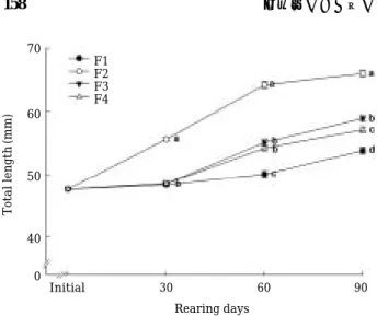 Fig. 7. Change in total length of S. oblongus at four feed- feed-ing frequency. Values (mean±SD) with different letters are significantly different (P⁄0.05, n= =20).