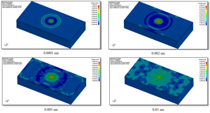 Fig. 4. Results of Analysis of Explosive Ball in Section B of Packing