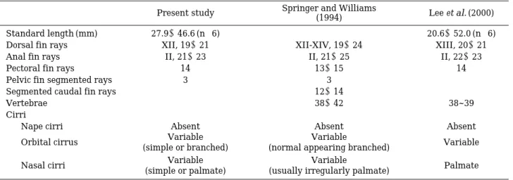 Table 1. Comparison of meristic characters and cirri on head of Istiblennius dussumieri Present study Springer and Williams 