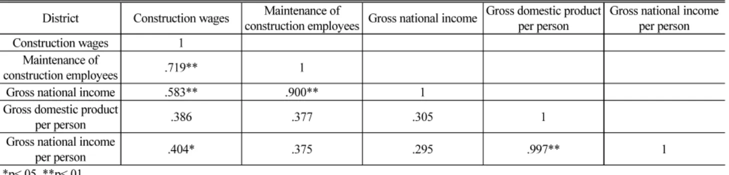 Table 3. Result of Correlation Analysis (Wages)