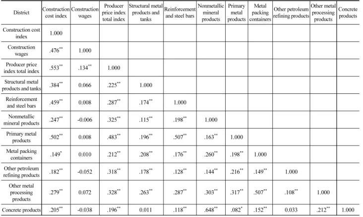 Table 6. Results of Correlation Analysis (Construction Cost Index)