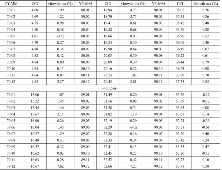Table 8. Calculation of Construction Cost Index (CCI) and Growth Rates